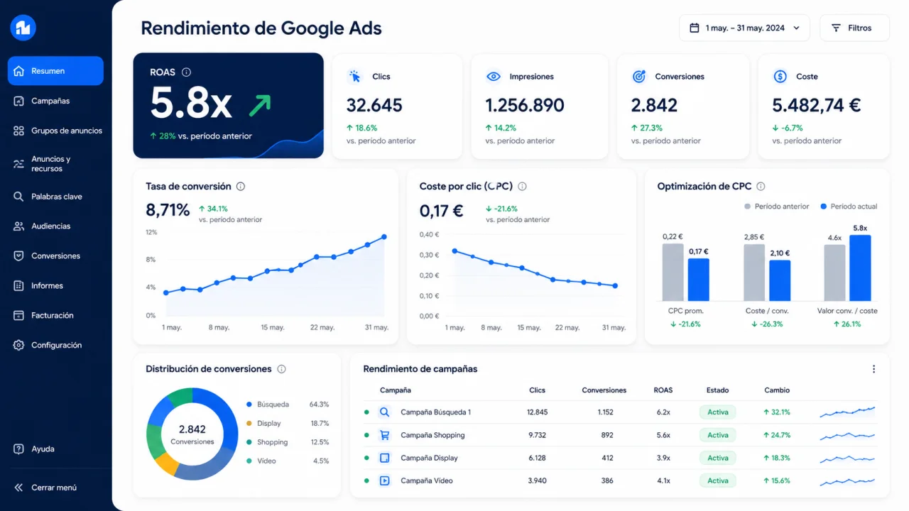 Panel de campañas Google Ads con métricas de ROAS, tasa de conversión y coste por clic optimizado